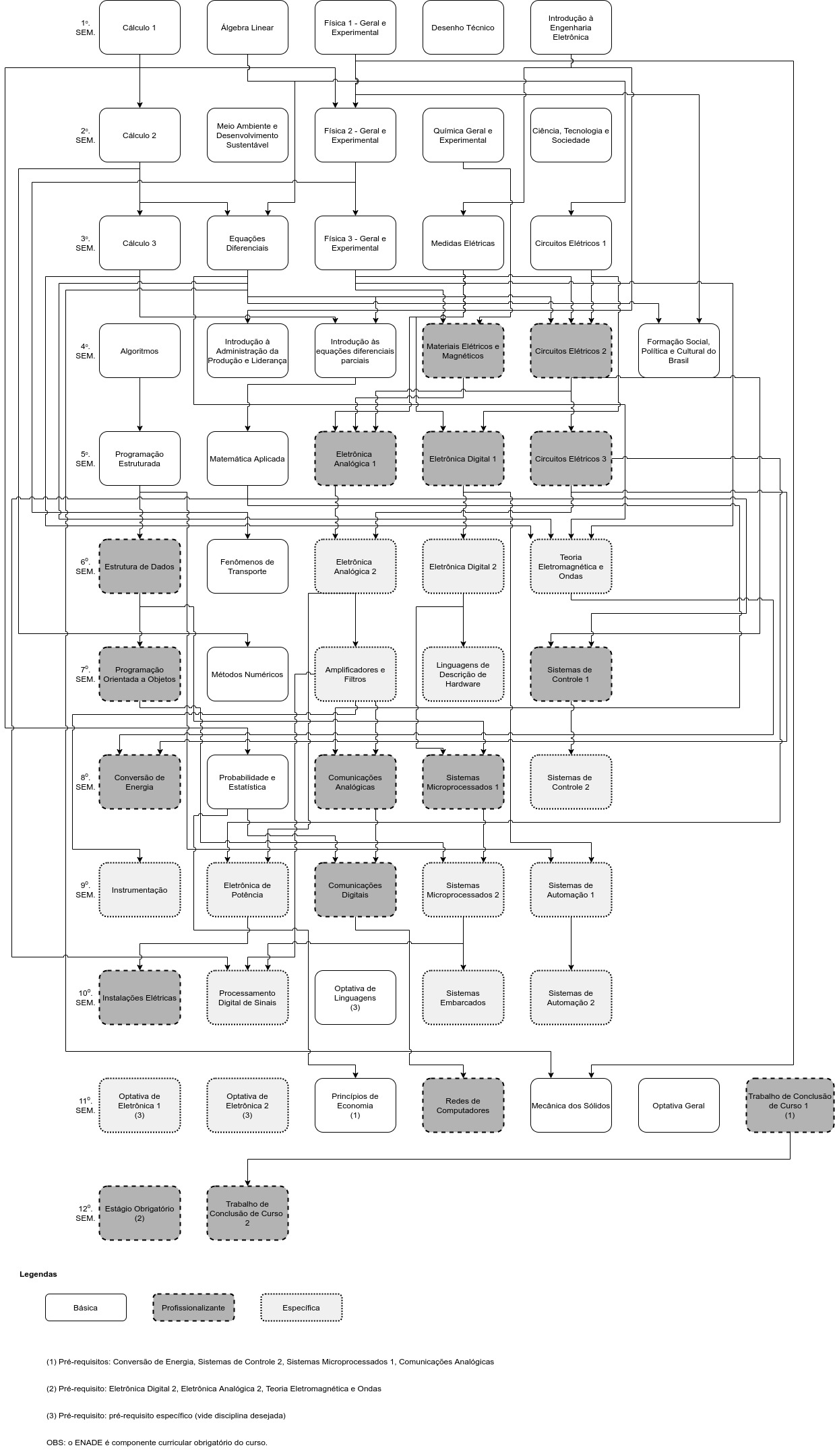 Matriz do curso em formato gráfico